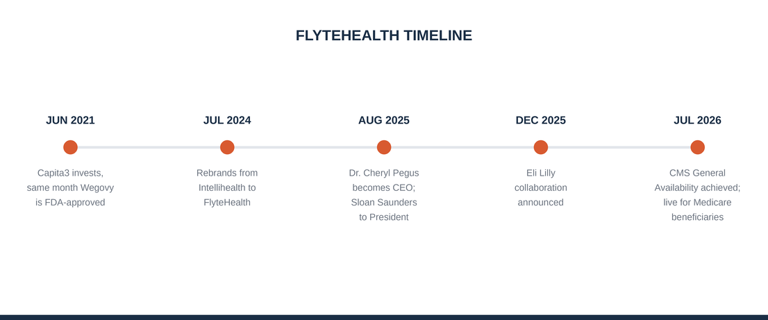 FlyteHealth_timeline_1